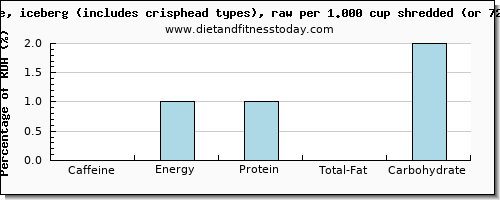 caffeine and nutritional content in iceberg lettuce